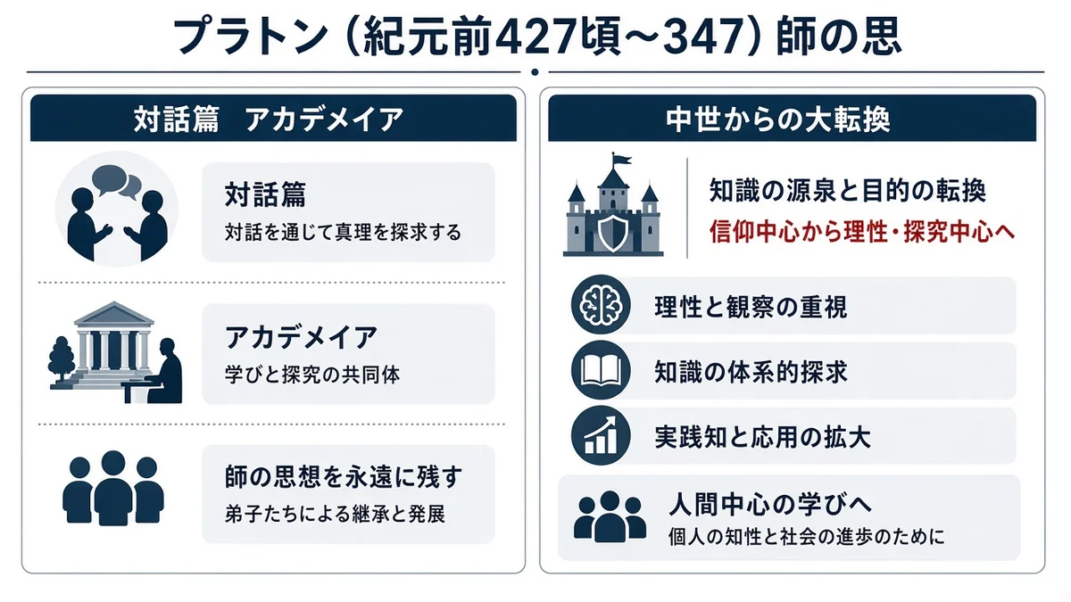 プラトン（紀元前427頃〜347）師の思想を永遠に残すと中世からの大転換の関係を示す図