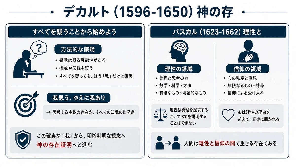 デカルト (1596-1650) 神の存在証明とパスカル (1623-1662) 理性と信仰の間での関係を示す