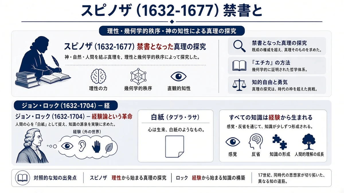 スピノザ (1632-1677) 禁書となった真理の探究とジョン・ロック（1632-1704）‐経験論という革