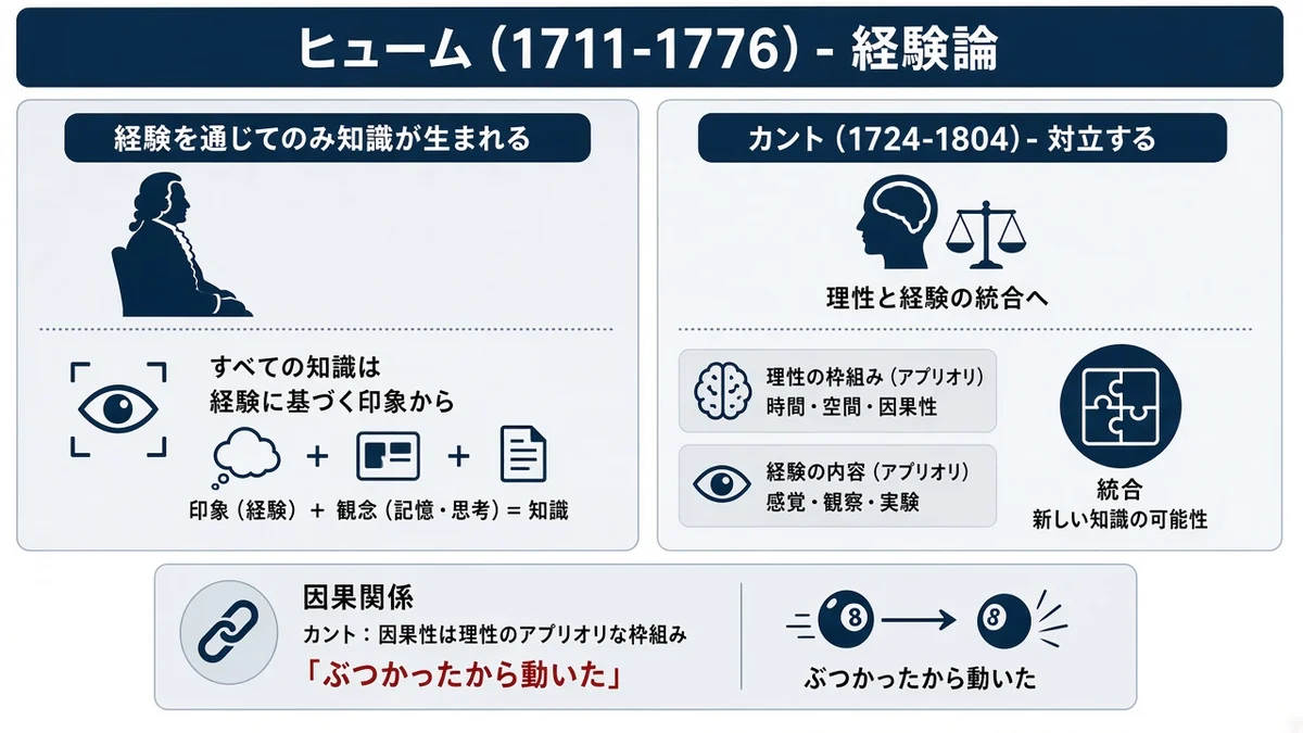 ヒューム（1711-1776）- 経験論の究極形とカント（1724-1804）- 対立する思想の統合者の関係を