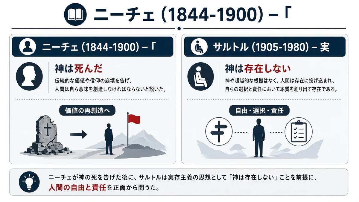 ニーチェ (1844-1900) – 「神の死」を告げた哲学者とサルトル (1905-1980) – 実存主義