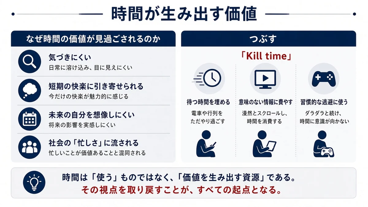 時間が生み出す価値となぜ時間の価値が見過ごされるのかの関係を示す図