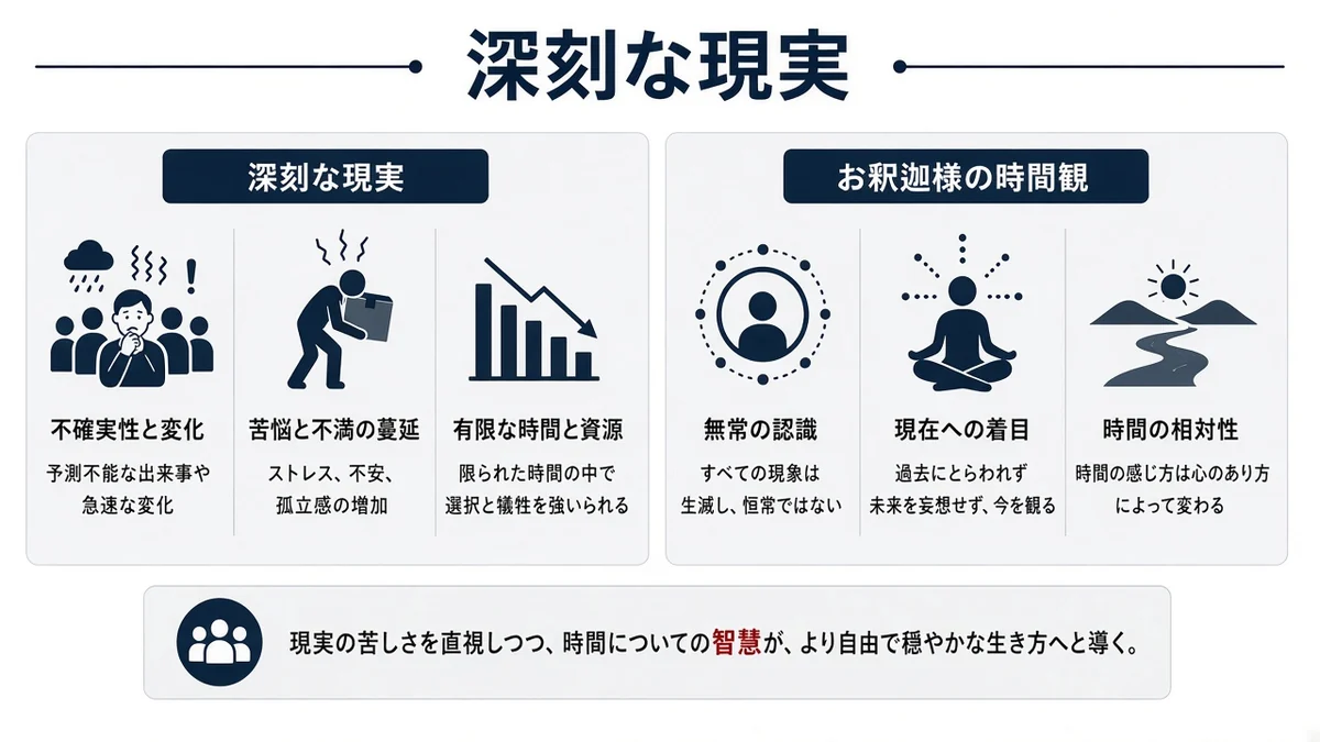 深刻な現実とお釈迦様の時間観の関係を示す図