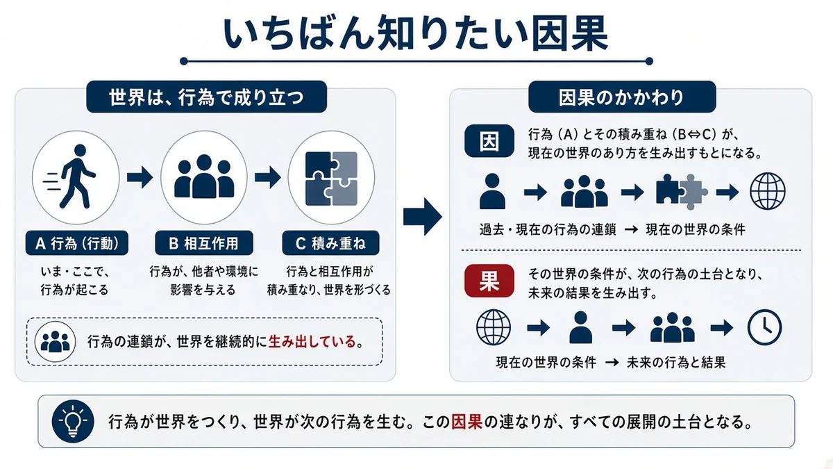 いちばん知りたい因果と世界は、行為で成り立つの関係を示す図