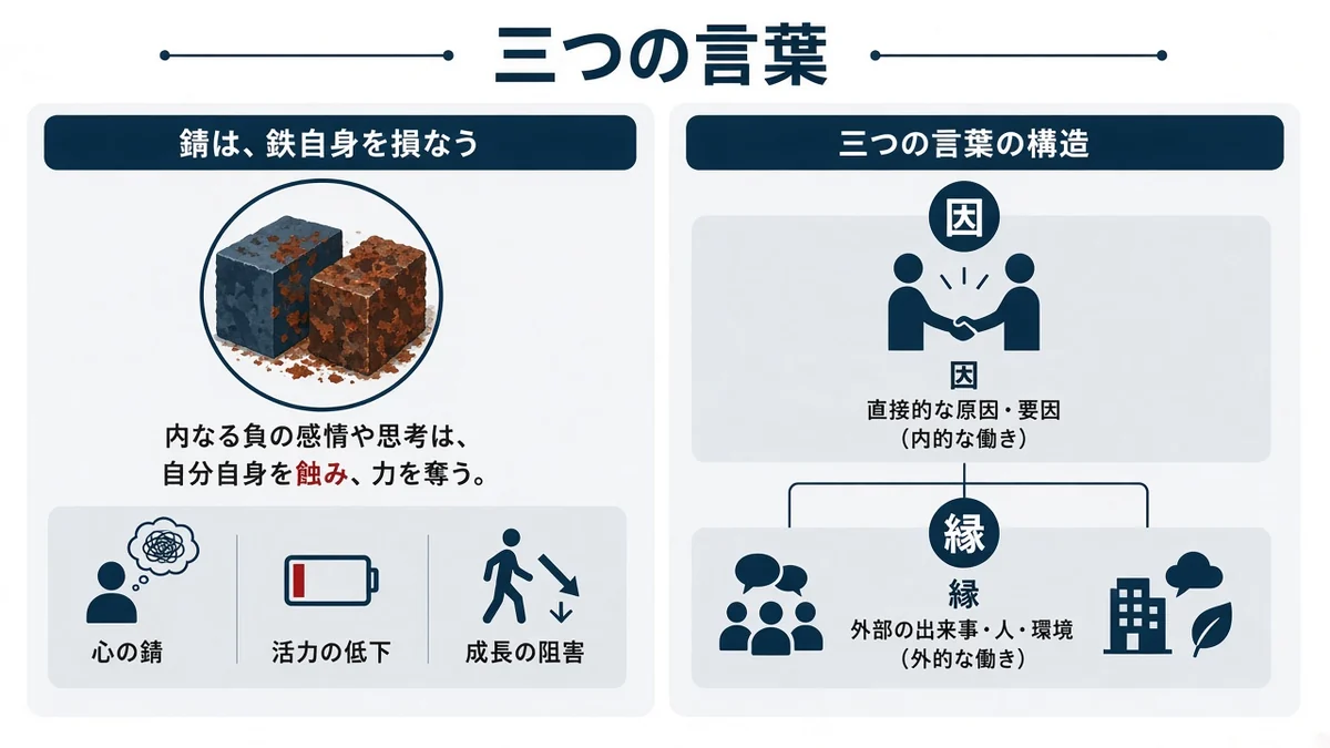三つの言葉と錆は、鉄自身を損なうの関係を示す図
