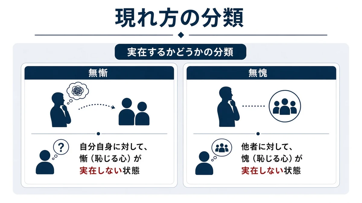 現れ方の分類と実在するかどうかの分類の関係を示す図